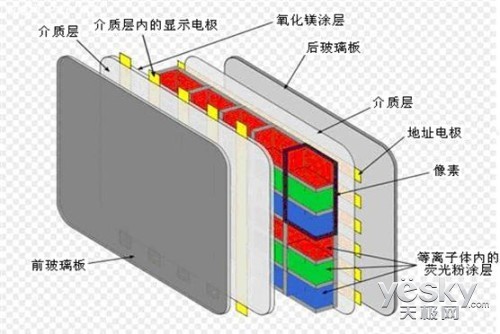 等离子电视是一种利用气体放电特性成像的自发光显示技术,其工作原理